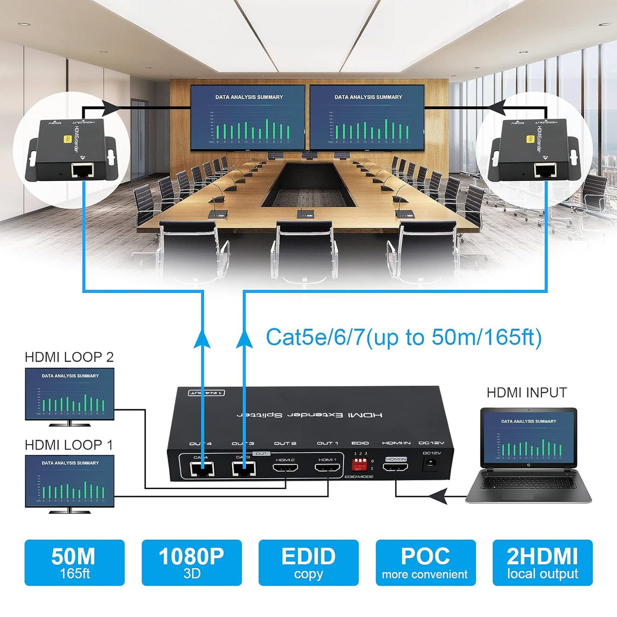 HDMI Extender Splitter 1 in 2 Out Over Cat5e/6 Ethernet 1080p Pack of 2 I82997