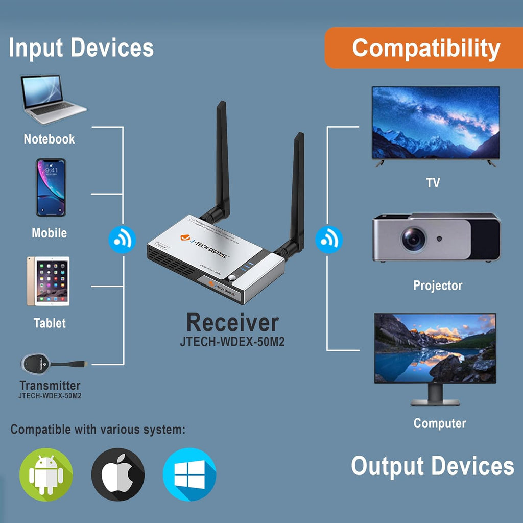 HDMI Wireless Extender Dongle Adapter Kit 1080p 98 Feet J910